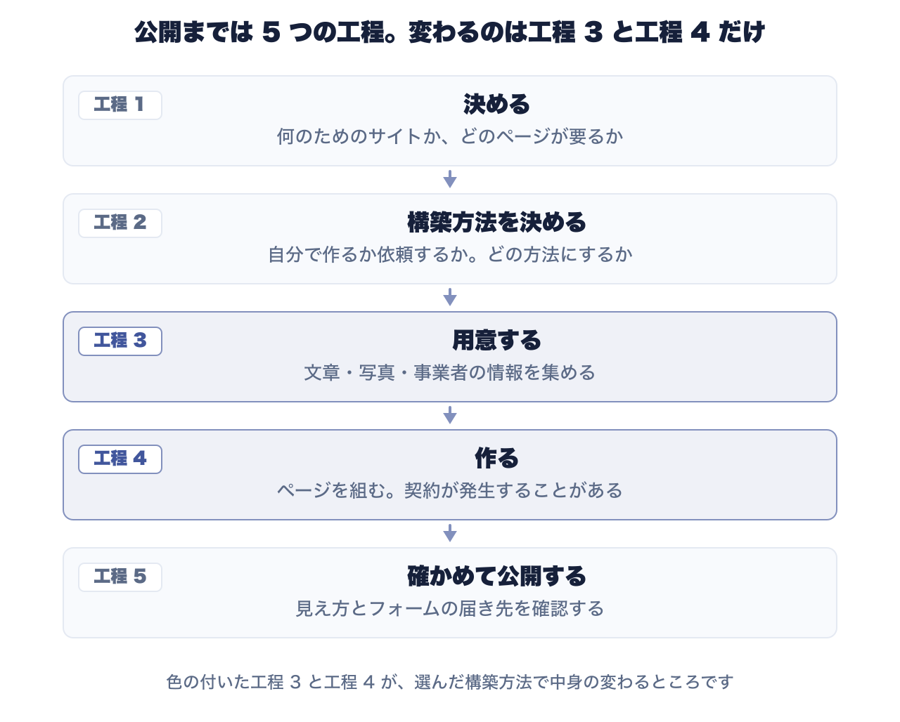 決める・構築方法を決める・用意する・作る・確かめて公開するの順に 5 つの工程を並べています。工程 2 で構築方法を決めると工程 3 と工程 4 の中身が変わり、工程 5 の確認は誰でも同じです
