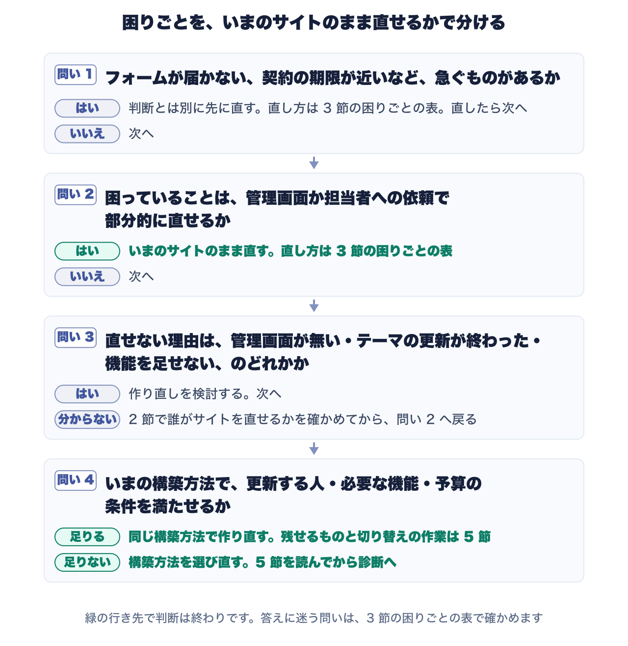 リニューアルの判断の流れ。4つの問いに上から順に答えると行き先ごとに次に読む節が分かります