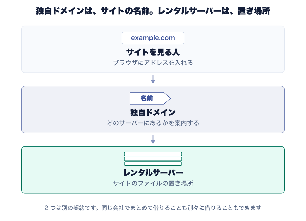サイトを見る人がブラウザにアドレスを入れると独自ドメインがどのサーバーにあるかを案内し、レンタルサーバーがサイトのファイルを返します。名前と置き場所は、別の契約になります