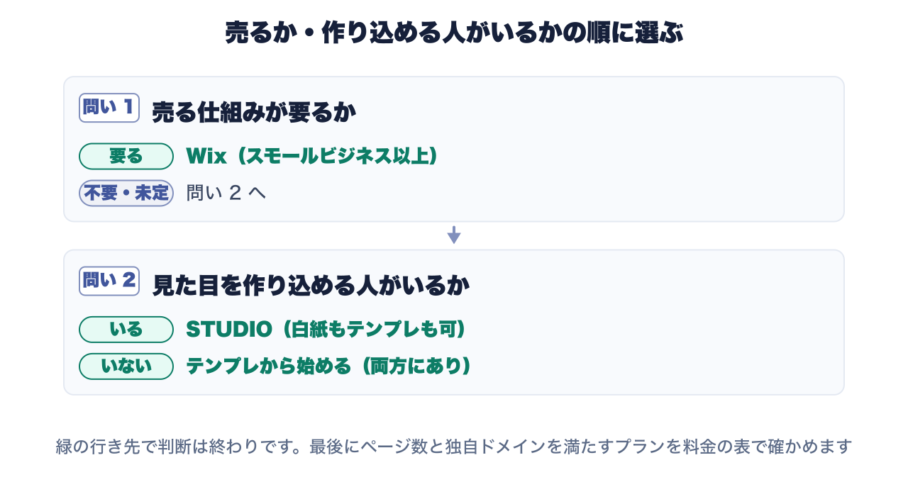 売る仕組みが要ればWix、見た目を作り込める人がいればSTUDIO、どちらでもなければテンプレートから始める判断の流れを示しています。最後にページ数と独自ドメインを満たすプランを確かめます