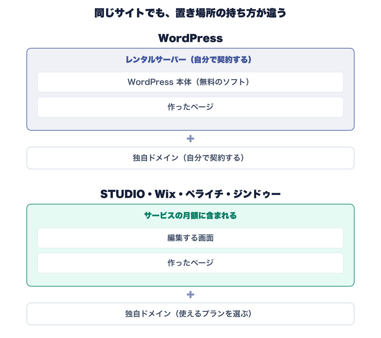 WordPress はレンタルサーバーを自分で契約し、その上に本体と作ったページが乗ります。STUDIO・Wix・ペライチ・ジンドゥーは置き場所がサービスの月額に含まれます。独自ドメインは、どちらでも別に要ります